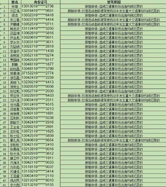 權(quán)威！河北省交管局公布上半年781名終生禁駕名單,！