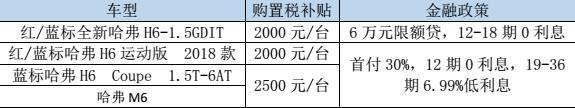 購(gòu)置稅補(bǔ)貼——哈弗誠(chéng)意滿(mǎn)滿(mǎn)